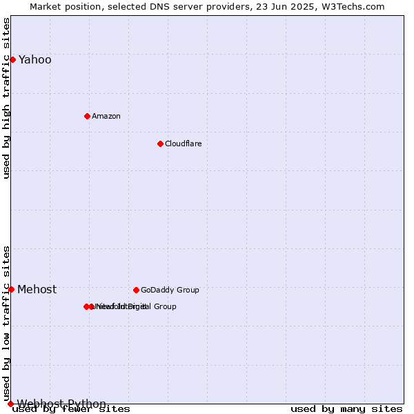 Market position of Yahoo vs. Mehost vs. Webhost Python