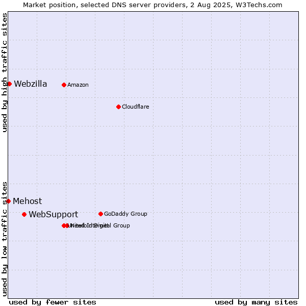 Market position of WebSupport vs. Webzilla vs. Mehost