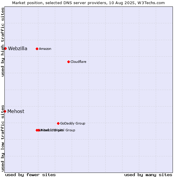 Market position of Webzilla vs. Mehost