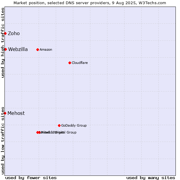 Market position of Webzilla vs. Zoho vs. Mehost