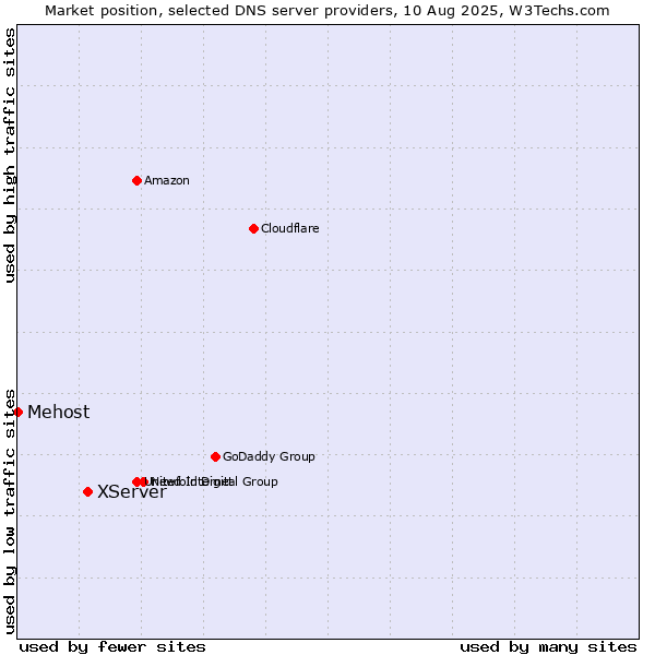 Market position of XServer vs. Mehost