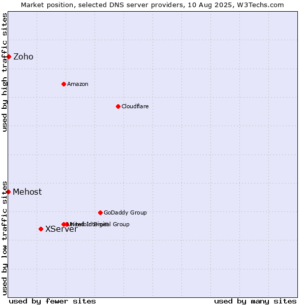 Market position of XServer vs. Zoho vs. Mehost