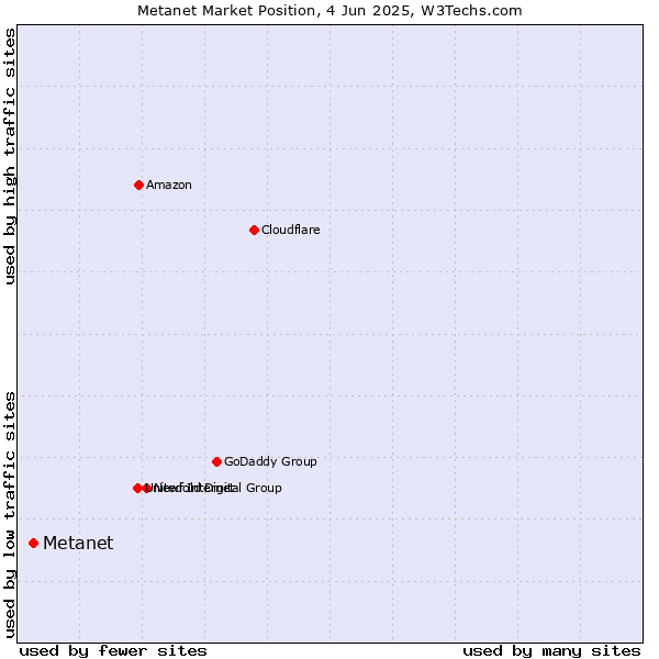Market position of Metanet