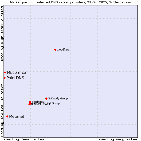 Market position of Metanet vs. Mi.com.co vs. PointDNS