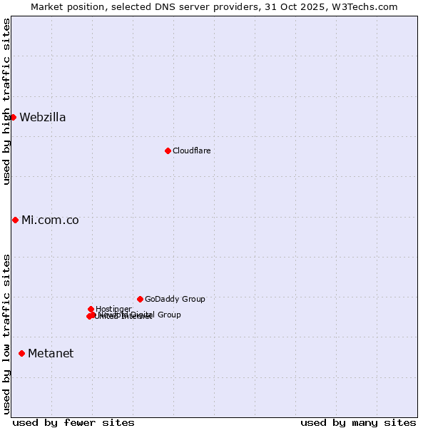 Market position of Metanet vs. Mi.com.co vs. Webzilla