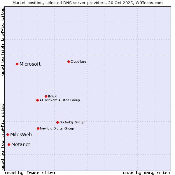 Market position of Microsoft vs. Metanet vs. MilesWeb