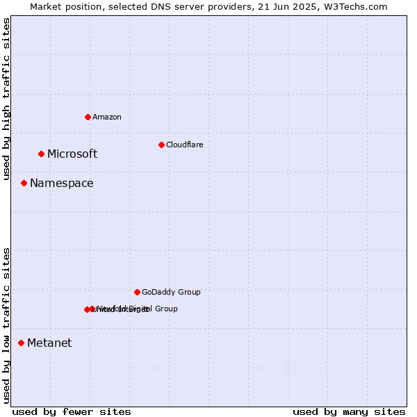 Market position of Microsoft vs. Namespace vs. Metanet