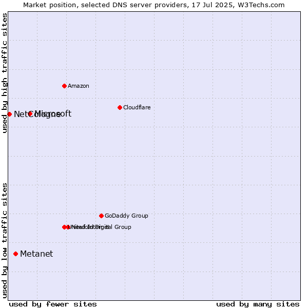 Market position of Microsoft vs. Metanet vs. NetCologne