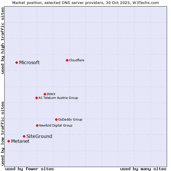 Market position of SiteGround vs. Microsoft vs. Metanet