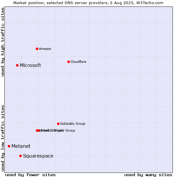 Market position of Squarespace vs. Microsoft vs. Metanet