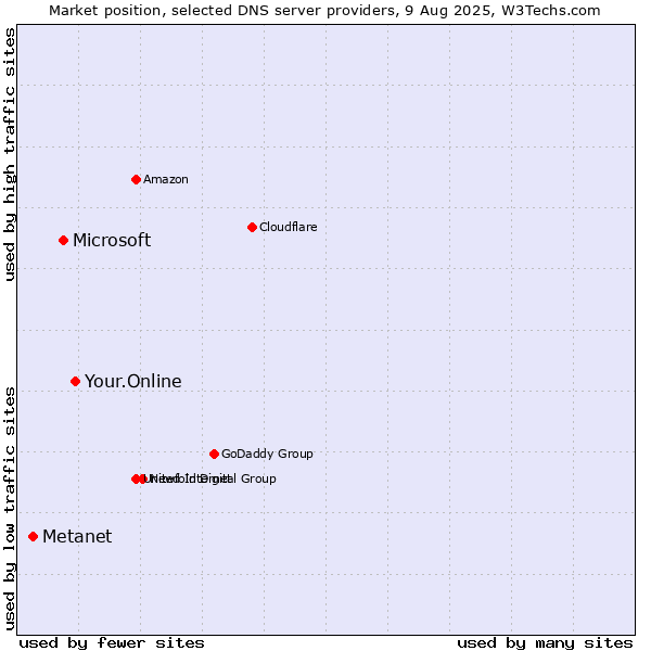 Market position of Your.Online vs. Microsoft vs. Metanet