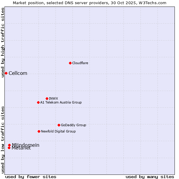 Market position of Mijndomein vs. Metanet vs. Cellcom