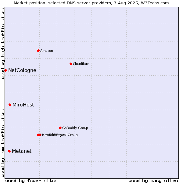 Market position of MiroHost vs. Metanet vs. NetCologne