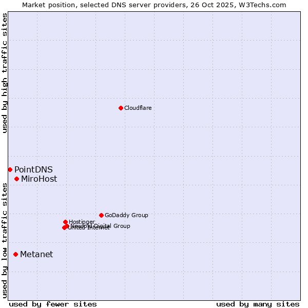 Market position of MiroHost vs. Metanet vs. PointDNS