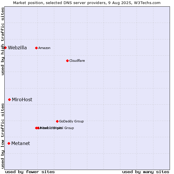 Market position of MiroHost vs. Metanet vs. Webzilla