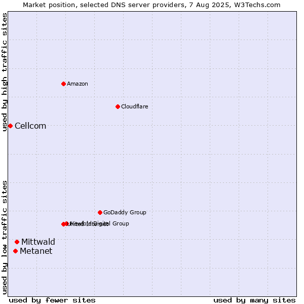 Market position of Mittwald vs. Metanet vs. Cellcom