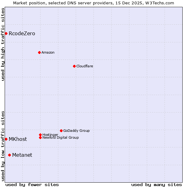 Market position of Metanet vs. RcodeZero vs. MKhost