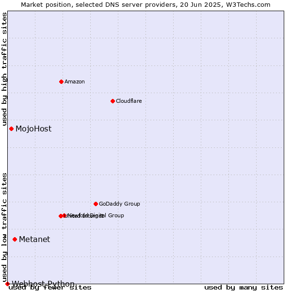 Market position of Metanet vs. MojoHost vs. Webhost Python