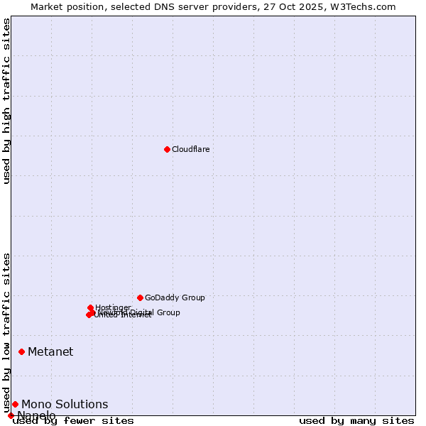 Market position of Metanet vs. Mono Solutions vs. Nanelo