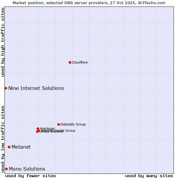 Market position of Metanet vs. Mono Solutions vs. Nine Internet Solutions