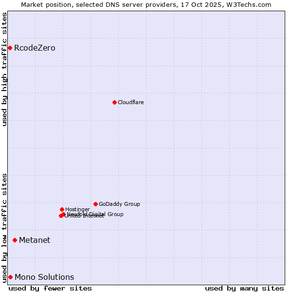 Market position of Metanet vs. Mono Solutions vs. RcodeZero