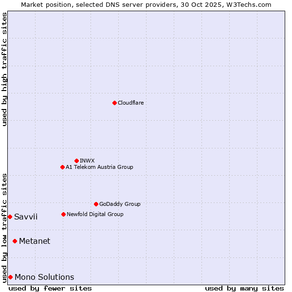 Market position of Metanet vs. Mono Solutions vs. Savvii