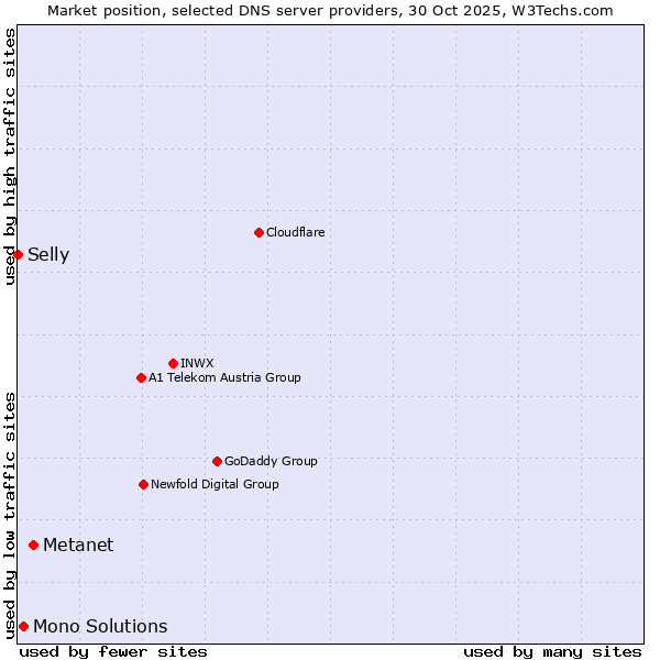 Market position of Metanet vs. Mono Solutions vs. Selly