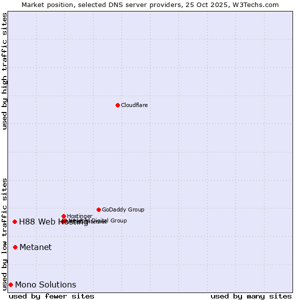 Market position of Metanet vs. H88 Web Hosting vs. Mono Solutions