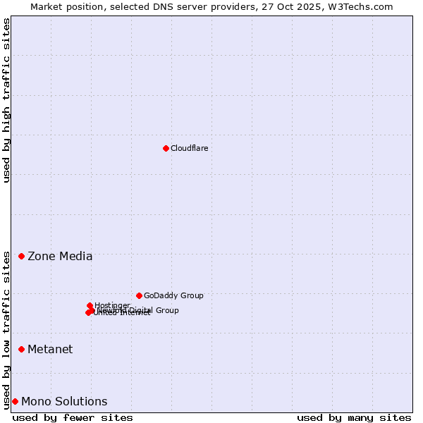 Market position of Metanet vs. Zone Media vs. Mono Solutions