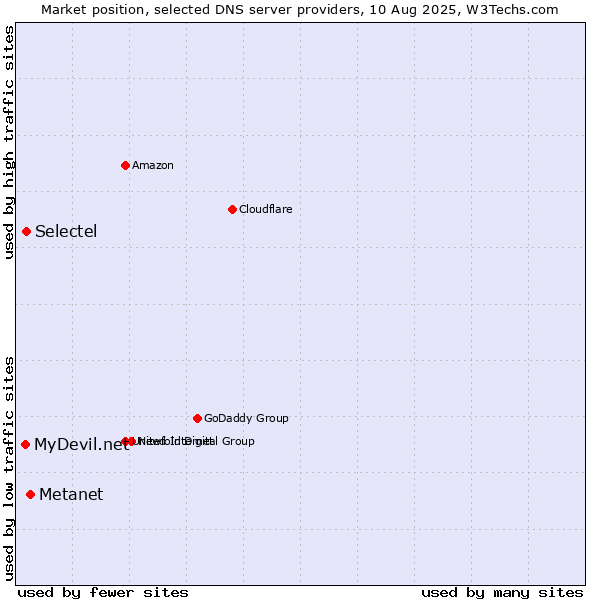 Market position of Metanet vs. Selectel vs. MyDevil.net