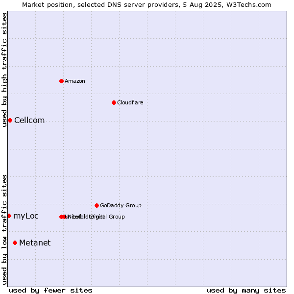 Market position of Metanet vs. Cellcom vs. myLoc