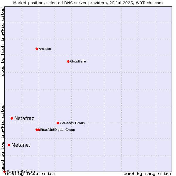 Market position of Netafraz vs. Metanet vs. NameAction
