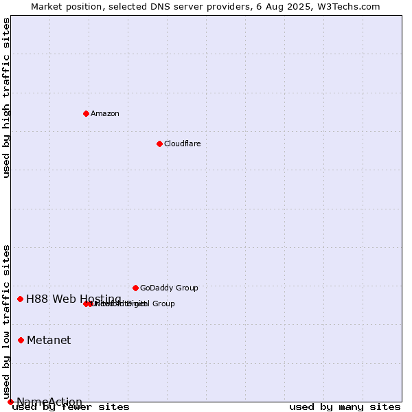 Market position of Metanet vs. H88 Web Hosting vs. NameAction