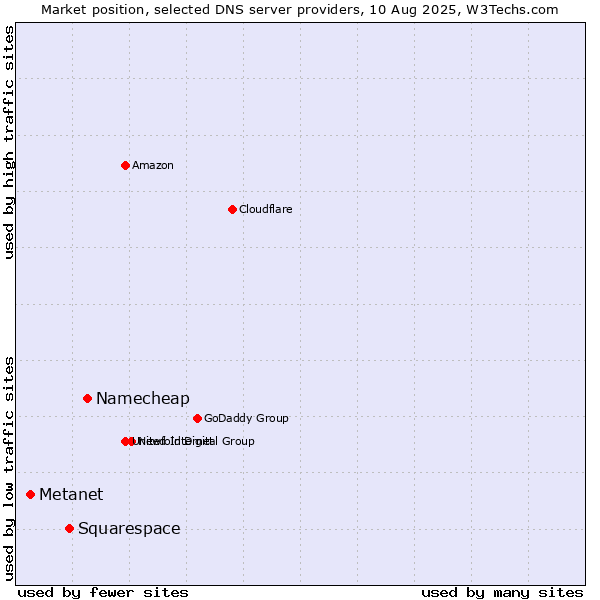 Market position of Namecheap vs. Squarespace vs. Metanet