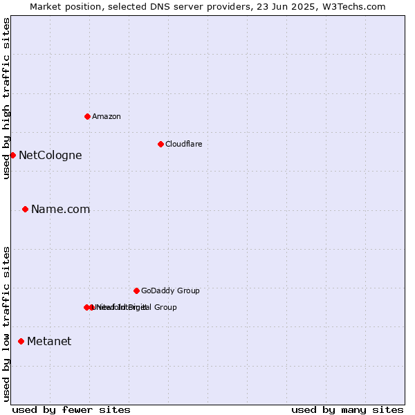 Market position of Name.com vs. Metanet vs. NetCologne