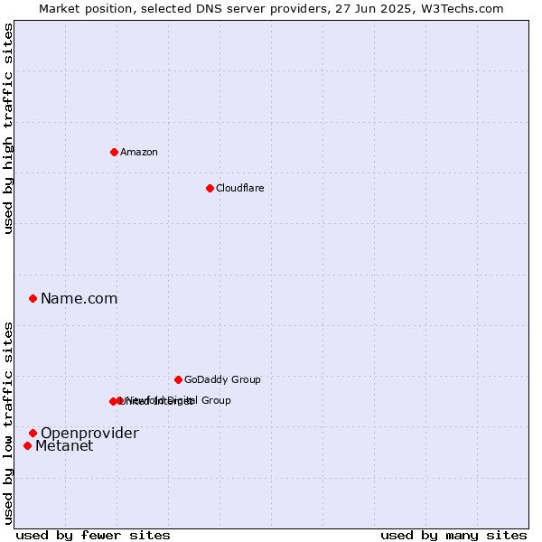 Market position of Name.com vs. Openprovider vs. Metanet