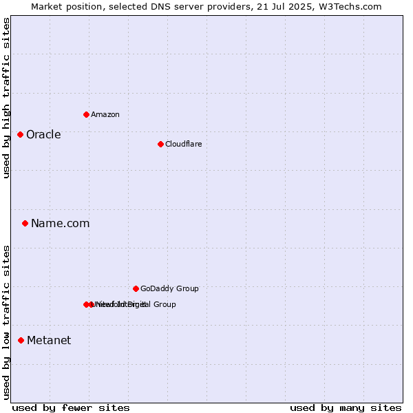 Market position of Name.com vs. Metanet vs. Oracle