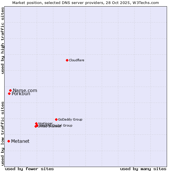 Market position of Name.com vs. Porkbun vs. Metanet