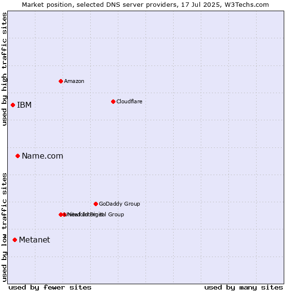 Market position of Name.com vs. Metanet vs. IBM