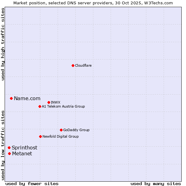 Market position of Name.com vs. Metanet vs. Sprinthost