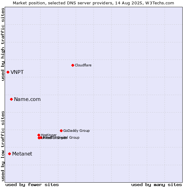 Market position of Name.com vs. Metanet vs. VNPT