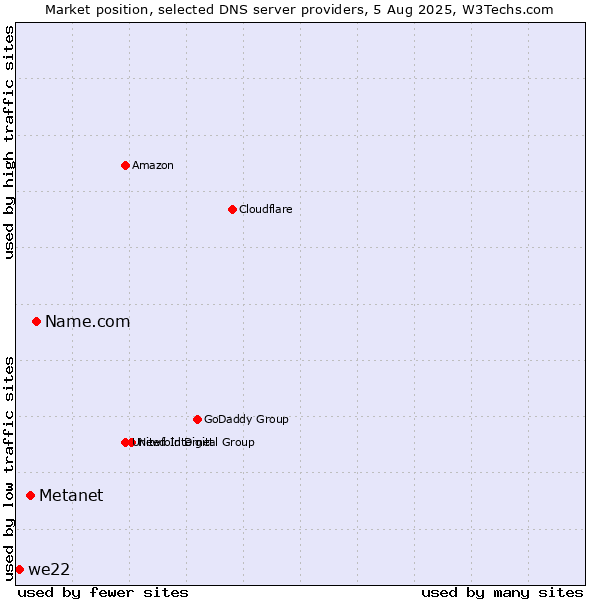 Market position of Name.com vs. Metanet vs. we22