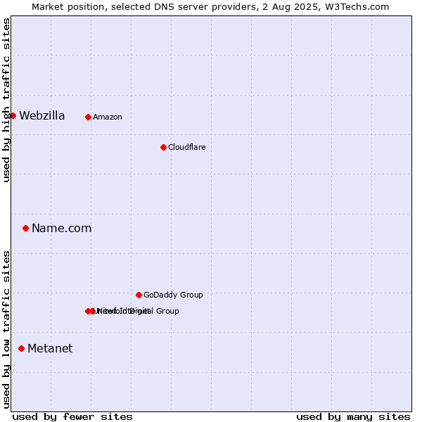 Market position of Name.com vs. Metanet vs. Webzilla
