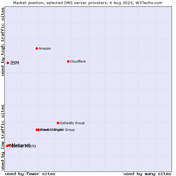 Market position of Metanet vs. IBM vs. Name Hero