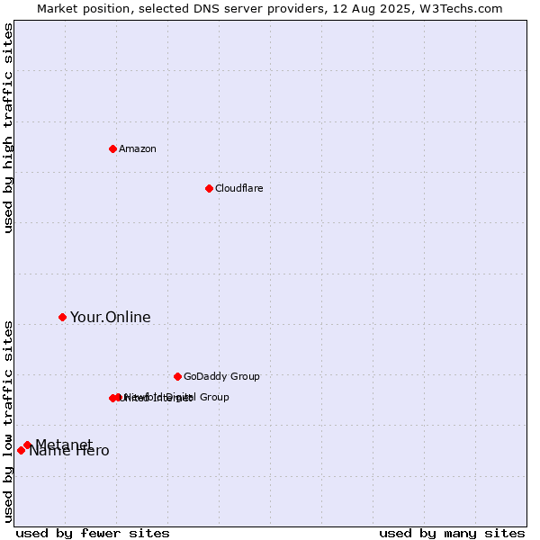 Market position of Your.Online vs. Metanet vs. Name Hero