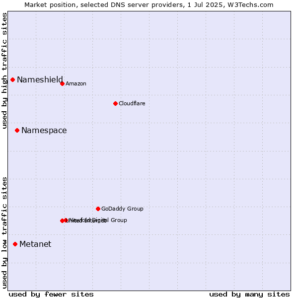 Market position of Namespace vs. Metanet vs. Nameshield