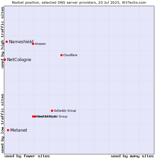 Market position of Metanet vs. Nameshield vs. NetCologne