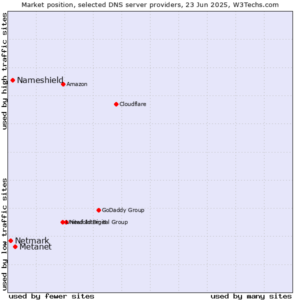 Market position of Metanet vs. Nameshield vs. Netmark