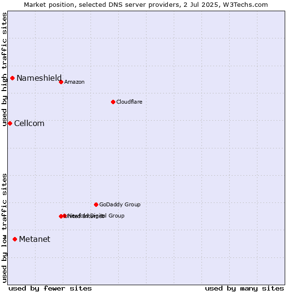 Market position of Metanet vs. Nameshield vs. Cellcom