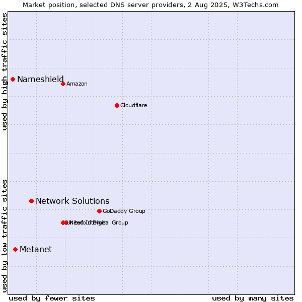Market position of Network Solutions vs. Metanet vs. Nameshield